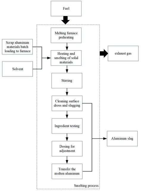 aluminium sheet metal manufacturing process|aluminium smelting process flow chart.